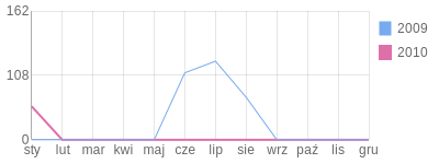 Wykres roczny blog rowerowy pablow.bikestats.pl